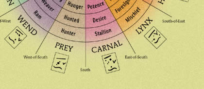 Bottom of divining compass diagram